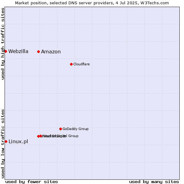 Market position of Amazon vs. Linux.pl vs. Webzilla