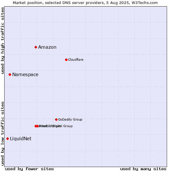 Market position of Amazon vs. Namespace vs. LiquidNet