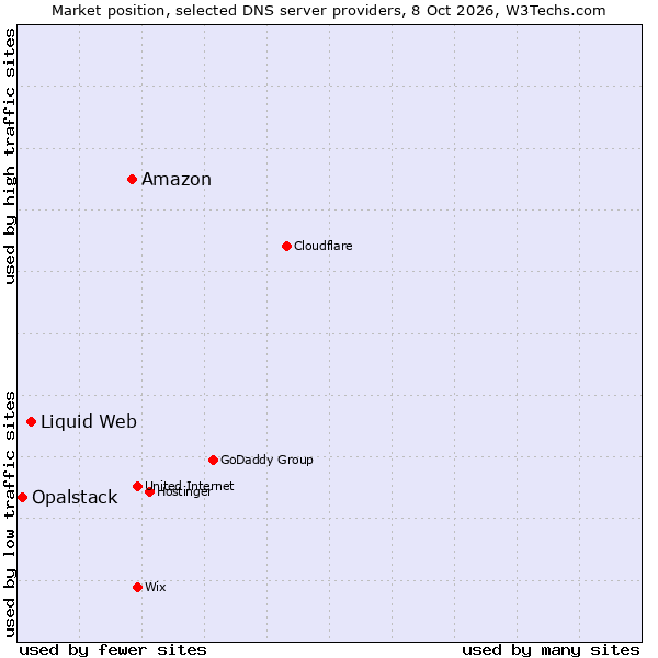 Market position of Amazon vs. Liquid Web vs. Opalstack