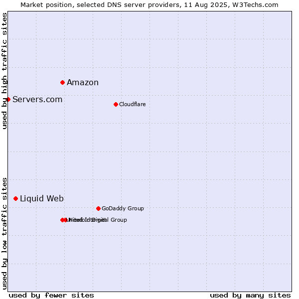 Market position of Amazon vs. Liquid Web vs. Servers.com
