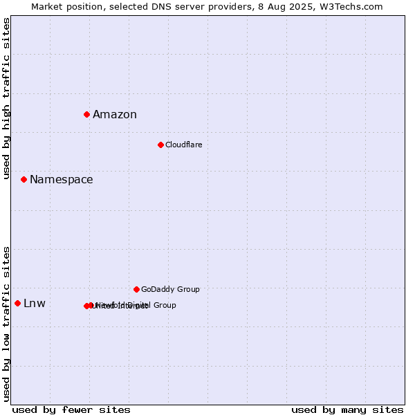 Market position of Amazon vs. Namespace vs. Lnw