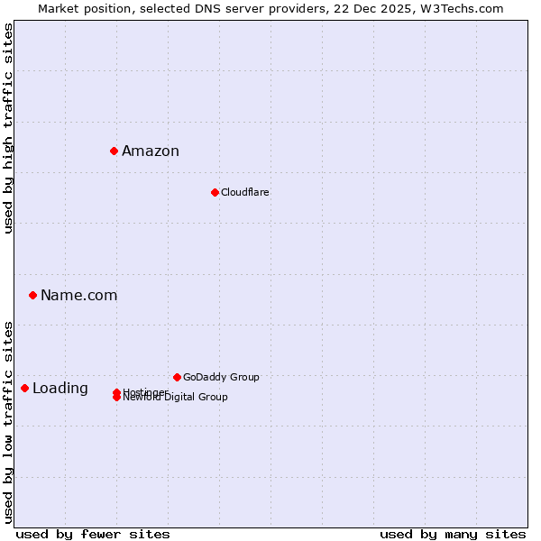 Market position of Amazon vs. Name.com vs. Loading