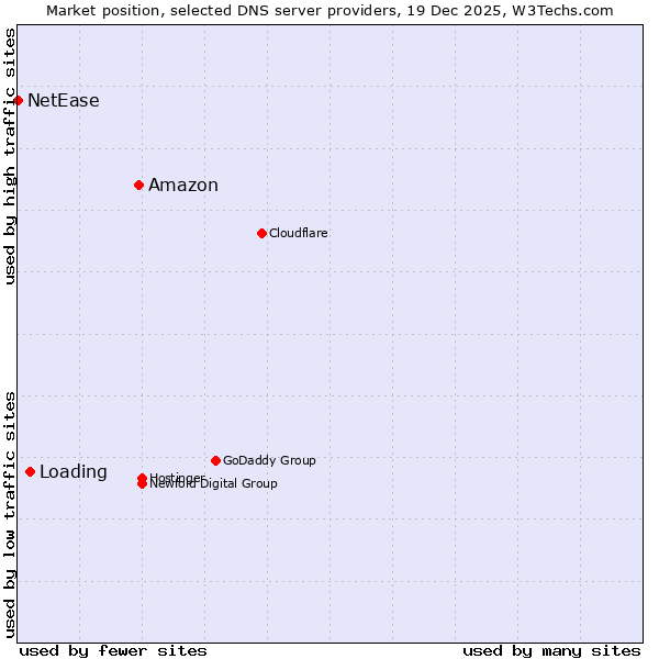Market position of Amazon vs. Loading vs. NetEase