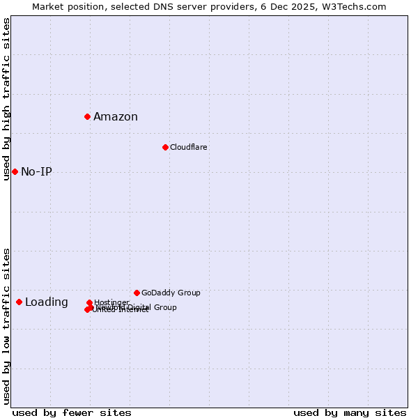 Market position of Amazon vs. Loading vs. No-IP