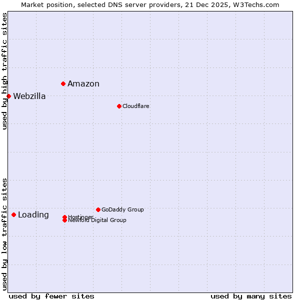 Market position of Amazon vs. Loading vs. Webzilla
