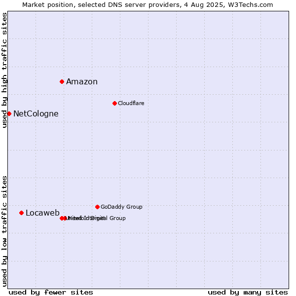 Market position of Amazon vs. Locaweb vs. NetCologne