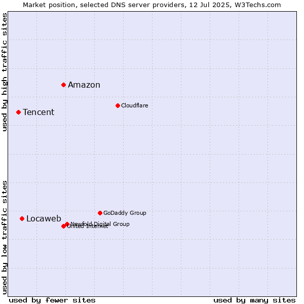 Market position of Amazon vs. Locaweb vs. Tencent