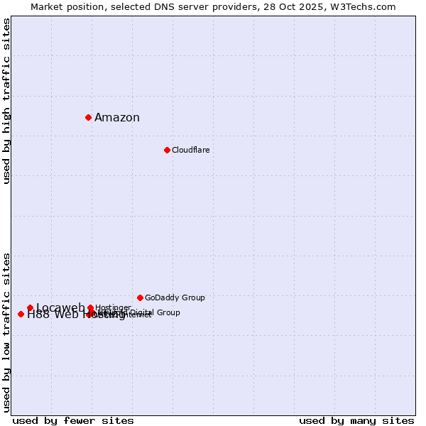 Market position of Amazon vs. Locaweb vs. H88 Web Hosting
