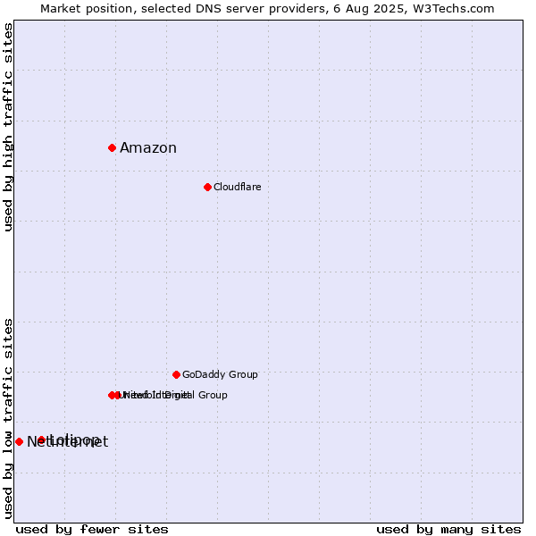 Market position of Amazon vs. Lolipop vs. Netinternet