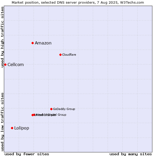 Market position of Amazon vs. Lolipop vs. Cellcom