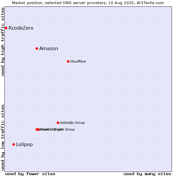 Market position of Amazon vs. Lolipop vs. RcodeZero
