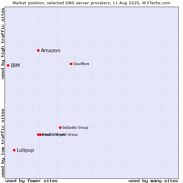 Market position of Amazon vs. Lolipop vs. IBM