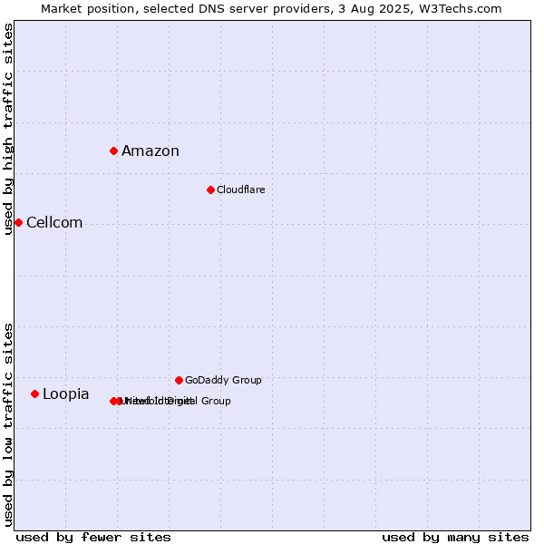 Market position of Amazon vs. Loopia vs. Cellcom