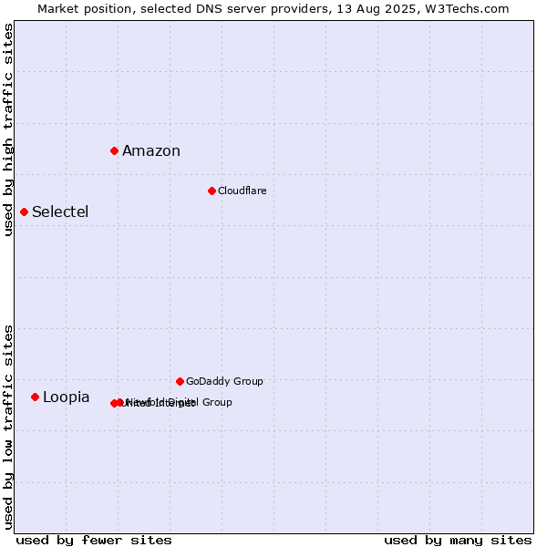 Market position of Amazon vs. Loopia vs. Selectel