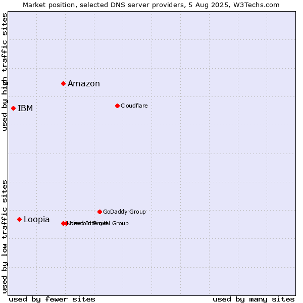 Market position of Amazon vs. Loopia vs. IBM