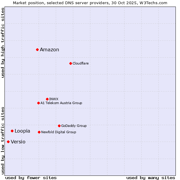 Market position of Amazon vs. Loopia vs. Versio