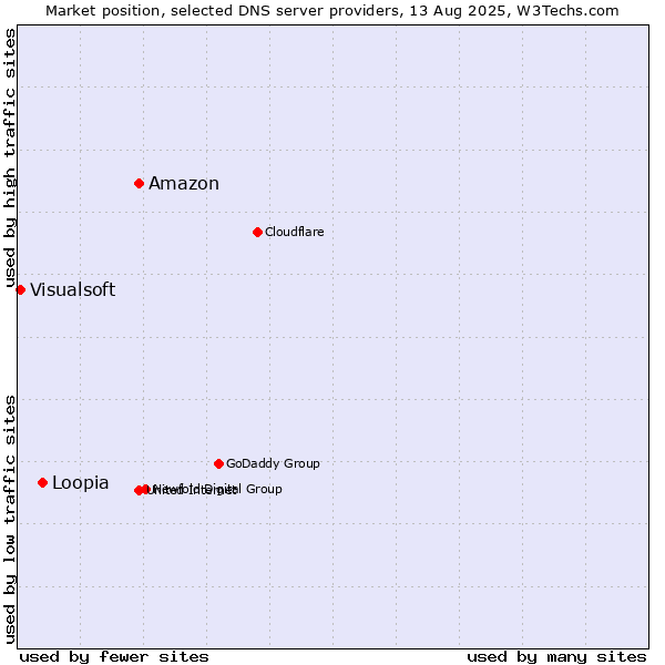 Market position of Amazon vs. Loopia vs. Visualsoft