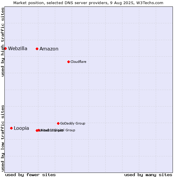 Market position of Amazon vs. Loopia vs. Webzilla