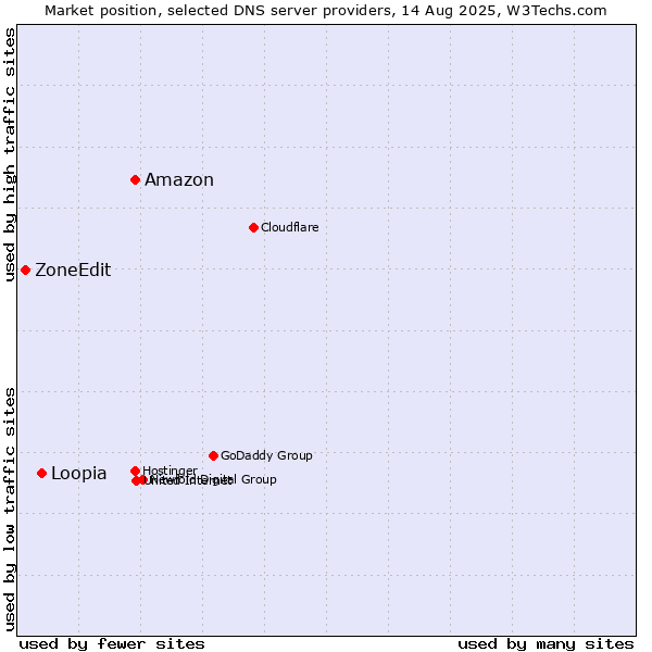 Market position of Amazon vs. Loopia vs. ZoneEdit