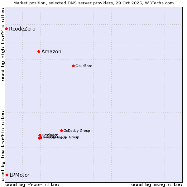 Market position of Amazon vs. LPMotor vs. RcodeZero