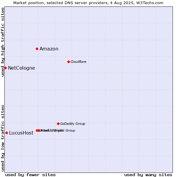 Market position of Amazon vs. LucusHost vs. NetCologne