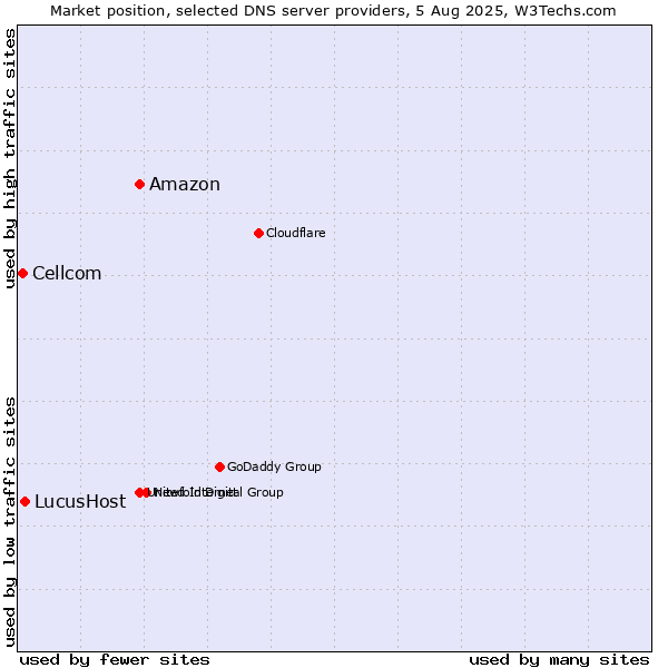 Market position of Amazon vs. LucusHost vs. Cellcom