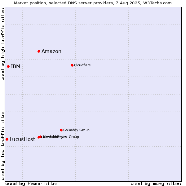 Market position of Amazon vs. IBM vs. LucusHost