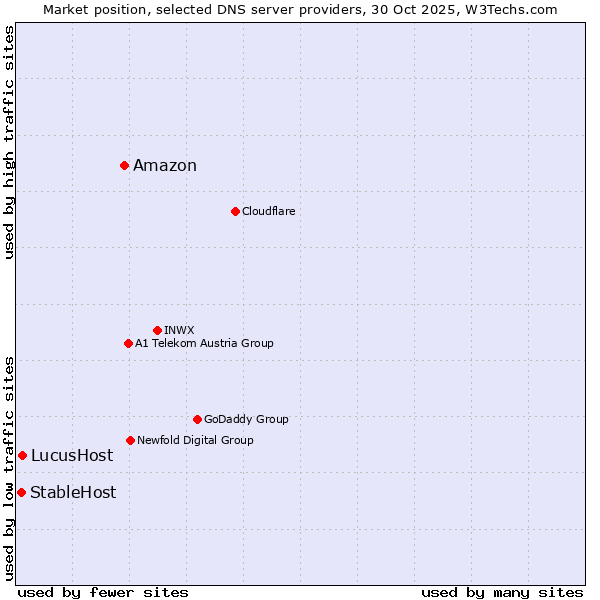Market position of Amazon vs. LucusHost vs. StableHost