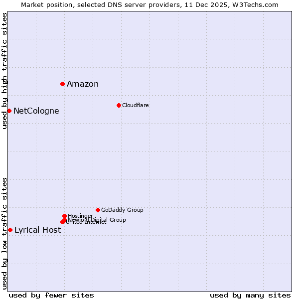 Market position of Amazon vs. Lyrical Host vs. NetCologne