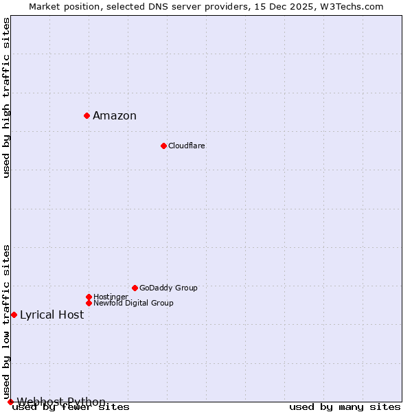 Market position of Amazon vs. Lyrical Host vs. Webhost Python