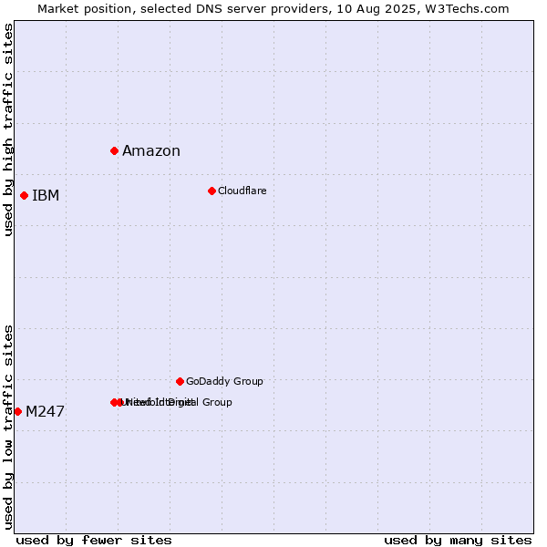 Market position of Amazon vs. IBM vs. M247