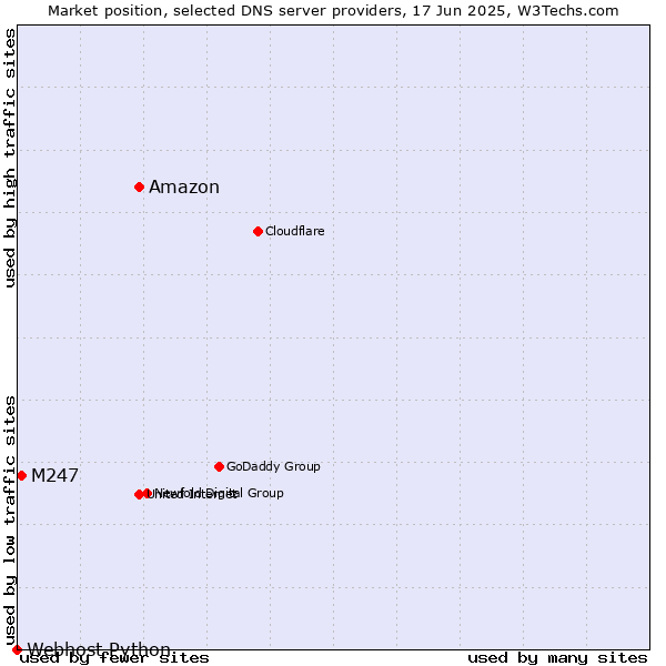 Market position of Amazon vs. M247 vs. Webhost Python