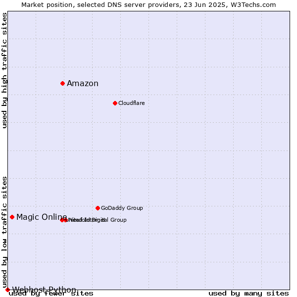 Market position of Amazon vs. Magic Online vs. Webhost Python