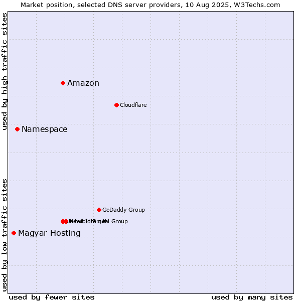 Market position of Amazon vs. Namespace vs. Magyar Hosting