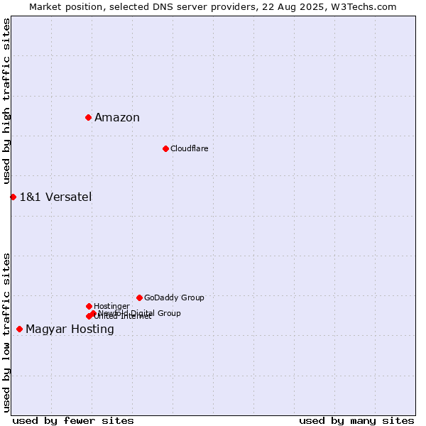 Market position of Amazon vs. Magyar Hosting vs. 1&1 Versatel