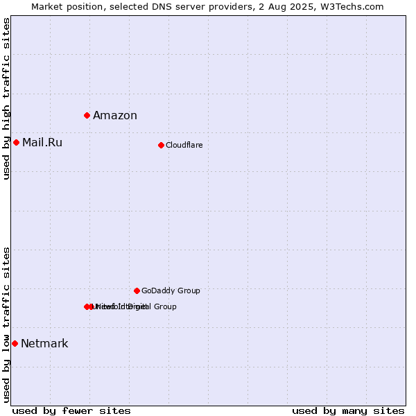 Market position of Amazon vs. Mail.Ru vs. Netmark