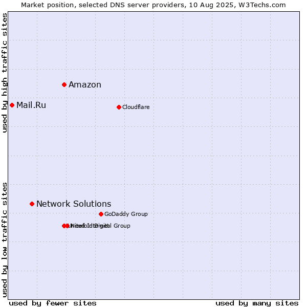 Market position of Amazon vs. Network Solutions vs. Mail.Ru