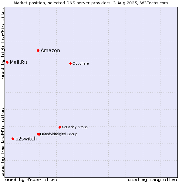 Market position of Amazon vs. o2switch vs. Mail.Ru