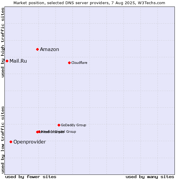 Market position of Amazon vs. Openprovider vs. Mail.Ru