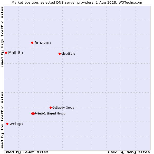 Market position of Amazon vs. webgo vs. Mail.Ru