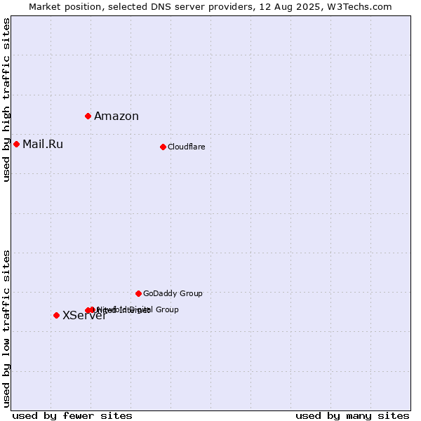 Market position of Amazon vs. XServer vs. Mail.Ru