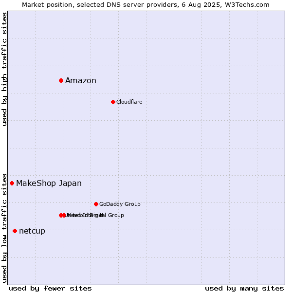 Market position of Amazon vs. netcup vs. MakeShop Japan