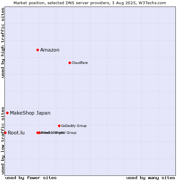 Market position of Amazon vs. MakeShop Japan vs. Root.lu