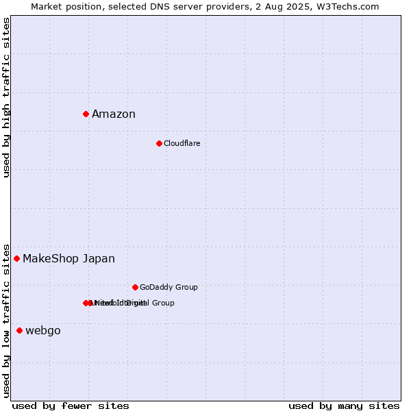 Market position of Amazon vs. webgo vs. MakeShop Japan