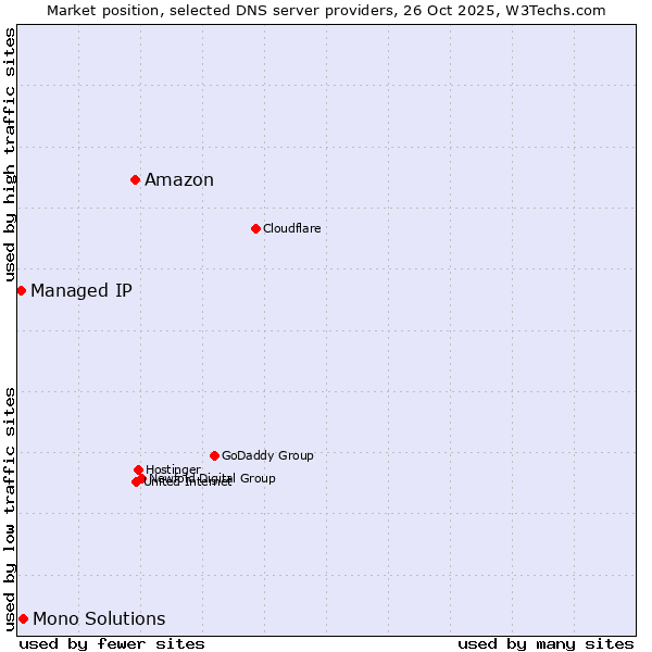 Market position of Amazon vs. Mono Solutions vs. Managed IP
