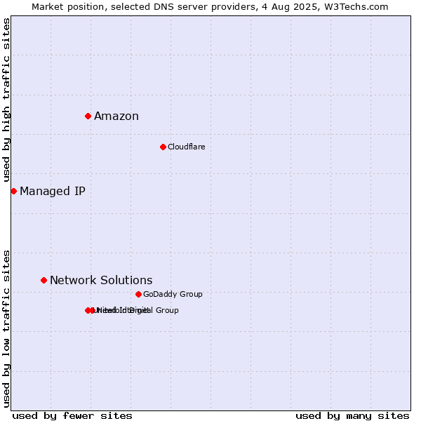 Market position of Amazon vs. Network Solutions vs. Managed IP