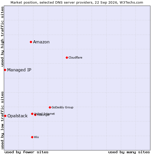 Market position of Amazon vs. Opalstack vs. Managed IP