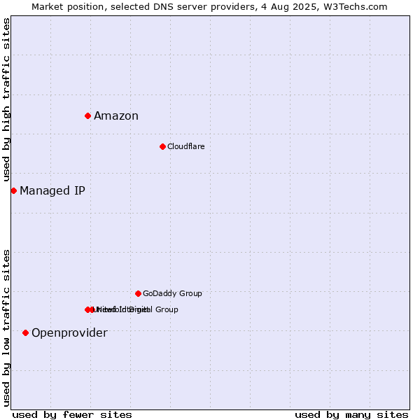 Market position of Amazon vs. Openprovider vs. Managed IP
