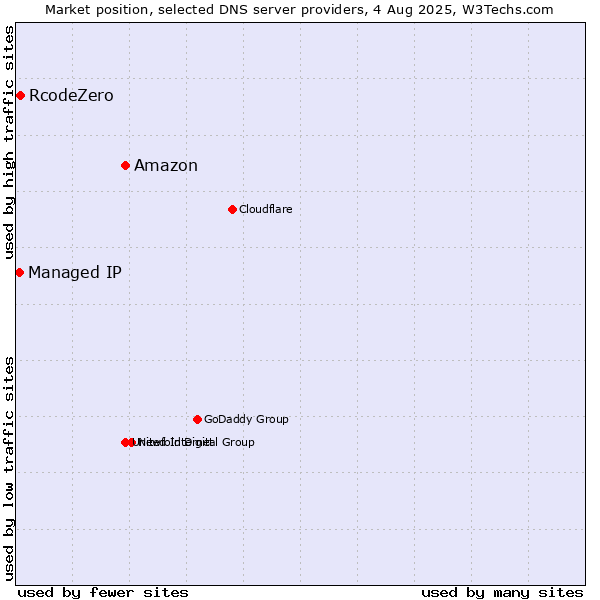 Market position of Amazon vs. RcodeZero vs. Managed IP