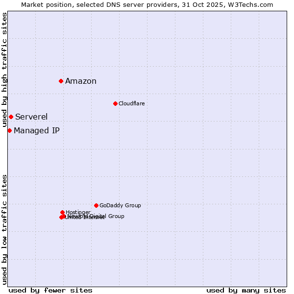 Market position of Amazon vs. Serverel vs. Managed IP